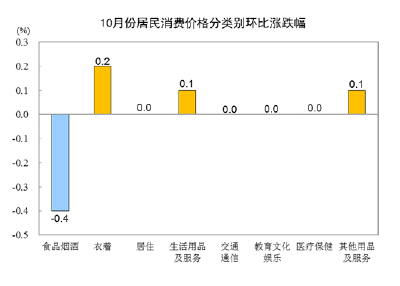 国家统计局：2023年10月份居民消费价格同比下降0.2%，环比下降0.1%