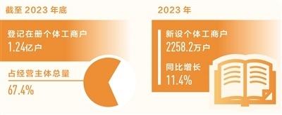 市场监管总局：1.24亿户个体工商户支撑近3亿人就业