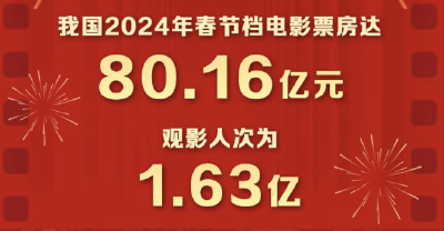 国家电影局：2024年春节假期全国电影票房80.16亿元