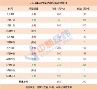 油价年内第六涨板上钉钉，加满一箱或将多花11元