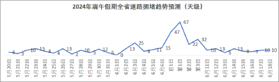 端午假期高速不免费！湖北交警发布出行提示：这些路段易拥堵