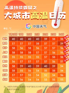 高温日历出炉！这些城市最高气温可达40℃或以上 