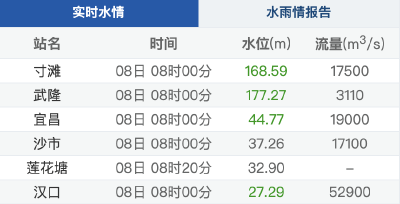 长江武汉段退出警戒水位 
