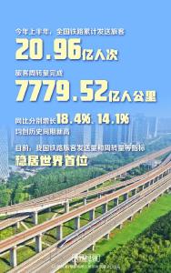上半年全国铁路发送旅客突破20亿人次 创历史同期新高 