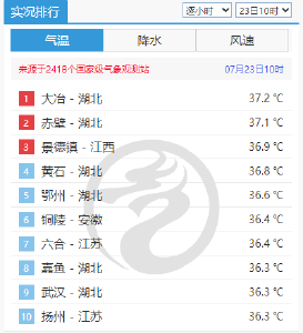 全国高温榜前十湖北占六席！湖北发布高温中暑气象风险预警