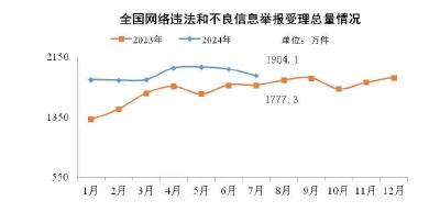 今年7月全国受理网络违法和不良信息举报1904.1万件