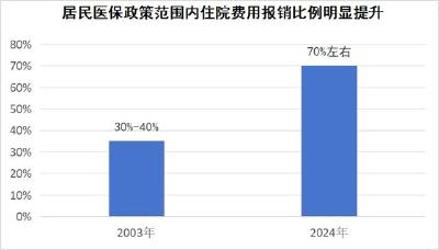 2024年居民医保最新缴费标准公布，个人缴费增加20元！