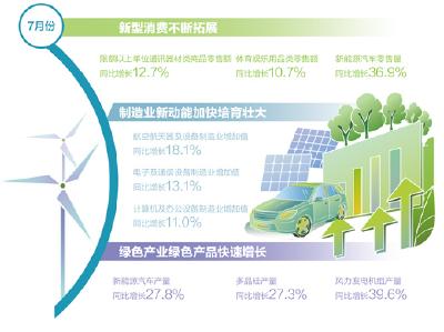 7月经济总体延续回升向好态势