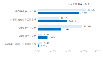 APP违法违规收集个人信息情况呈下降趋势