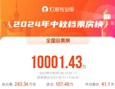 票房突破1亿！2024中秋档你看了哪几部？