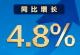 4.8%的背后是什么 6组数字看前三季度中国经济