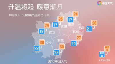 气温又将迎来反转！