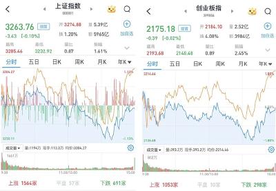 A股尾盘探底回升，沪深两市成交降至1.5万亿元下方