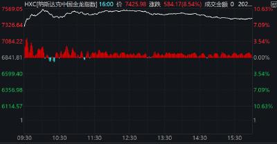 中概股深夜大爆发，纳斯达克中国金龙指数飙涨超8%