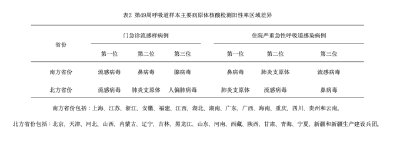 “横扫”南北！门急诊病例占10.8%！这种药有用但别乱吃→ 