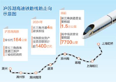 沪苏湖高铁今日开通 长三角铁路营业里程超1.5万公里 