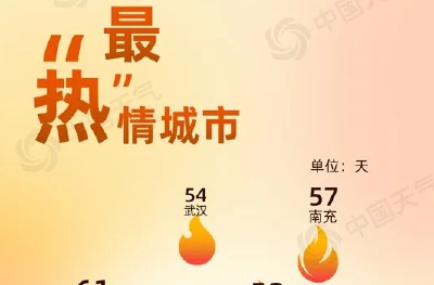 宜昌、武汉上榜最“热”情城市！2024年度城市天气“最”榜单揭晓