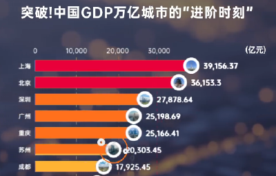 谁“跑”得最快？26个中国GDP万亿城市的进阶时刻