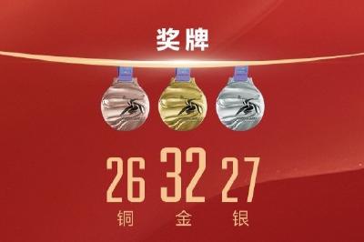 好样的！亚冬会中国队32金27银26铜收官