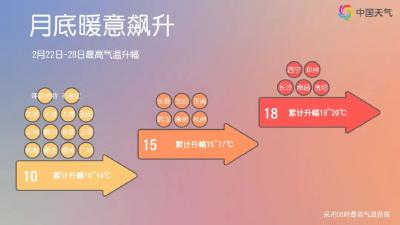 20℃、25℃+……这些地方下周将迎超级大回暖！