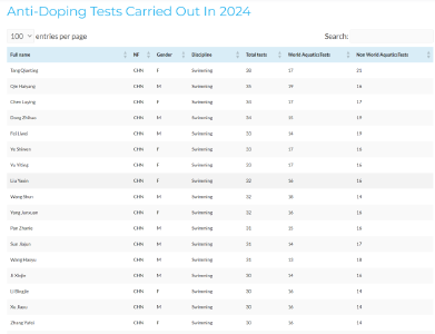 世界泳联2024兴奋剂检测：接受检测最多的前32位全是中国选手