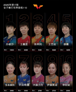 最新世界排名！孙颖莎、林诗栋继续领跑 蒯曼创生涯新高 