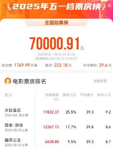 2025五一档电影票房破7亿