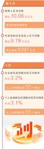 前4月我国人民币贷款增加超10万亿元