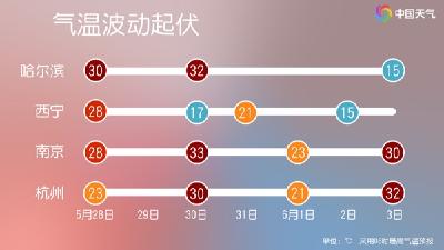 南北方多地将经历“气温过山车” 端午假期注意及时增减衣物
