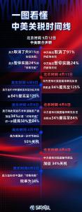125%→10%、24%税率暂停90天 对美关税开始调整