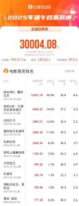 2025端午档电影票房破3亿