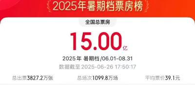 2025暑期档电影票房破15亿
