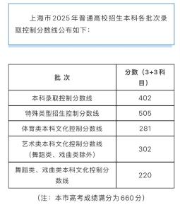 上海市2025年普通高校招生本科各批次录取控制分数线公布