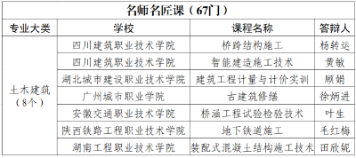 全国仅67门！湖北建院实训课获评国家级“名师工匠课”
