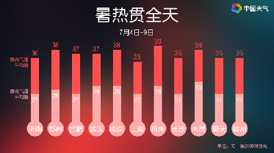 热热热！明后天高温范围将达过程最大 多地闷热贯穿全天
