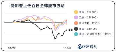 美股正经历前所未有的变化