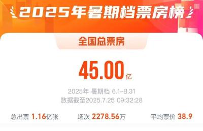 2025年暑期档电影总票房破45亿
