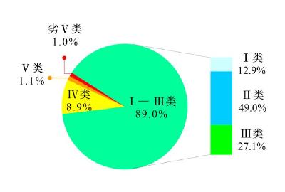 生态环境部公布1-6月全国水质状况，荆州两处水质排名靠前！