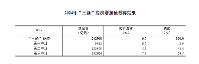 2024年我国“三新”经济增加值占国内生产总值的比重为18.01%