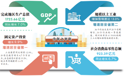 数一数二 荆州经济交出亮眼“期中答卷”