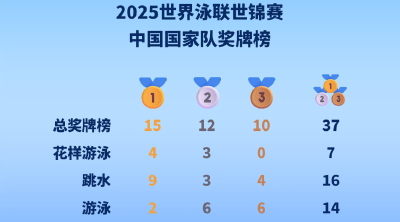 新加坡游泳世锦赛收官 中国队金牌、奖牌双第一