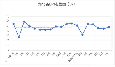 攀升至近三个月以来最高点 2025年7月湖北省物流业景气指数为47.69%