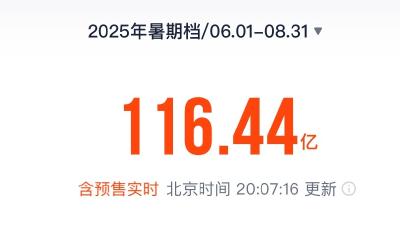 超去年同档期 2025年暑期档电影总票房达116.44亿