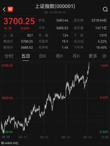刚刚，A股沪指涨破3700点