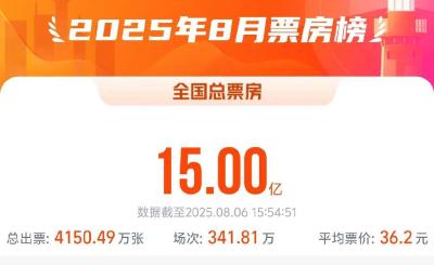 2025年8月电影总票房破15亿