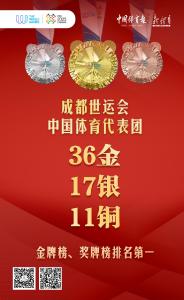 成都世运会：中国代表团位居金牌、奖牌榜首位！