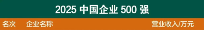 中国企业500强揭晓 湖北15家企业上榜