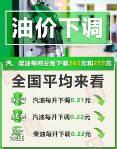 油价今晚将下调 加满一箱92号汽油少花10.5元