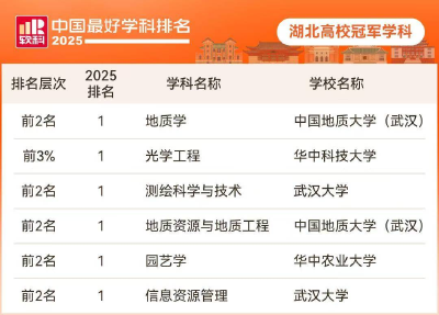 湖北26所高校311个学科上榜 2025软科中国最好学科排名发布