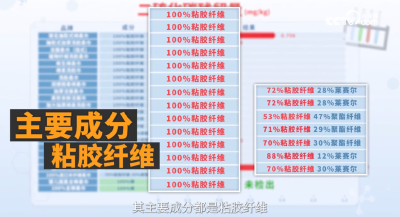 洗脸巾“爆雷”了！23款送检，21款检出化学物质残留